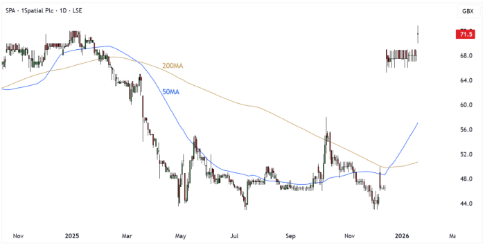 SPA Daily Candle Chart