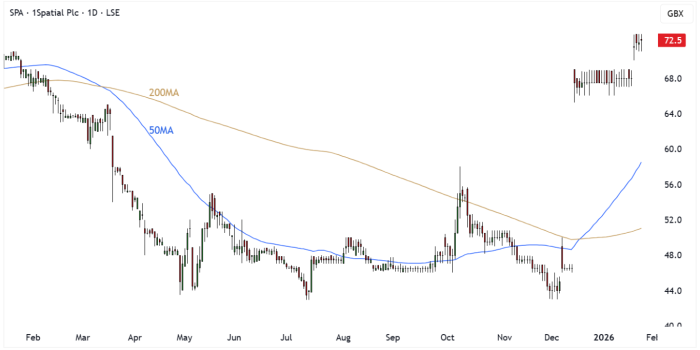 SPA Daily Candle Chart
