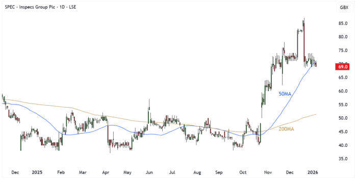 SPEC Daily Candle Chart