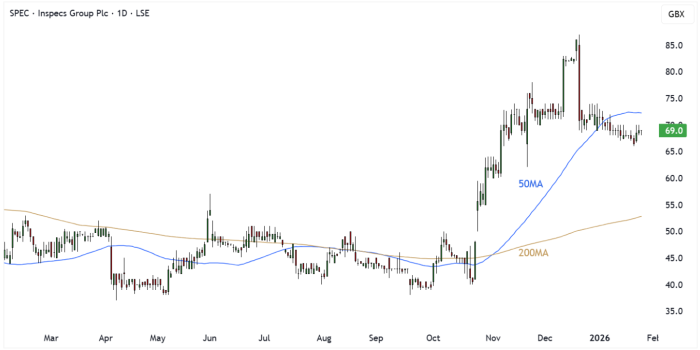 SPEC Daily Candle Chart