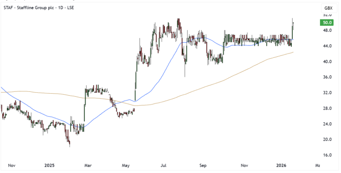STAF Daily Candle Chart