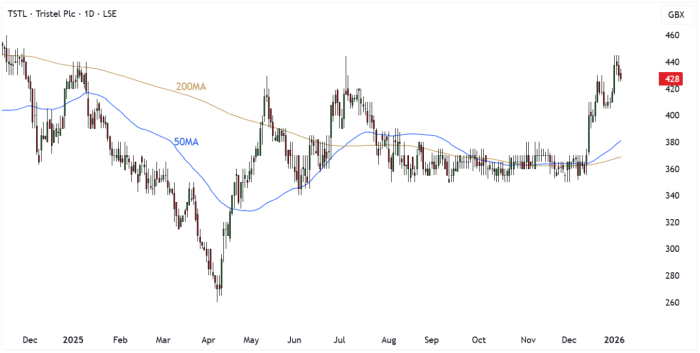 TSTL Daily Candle Chart