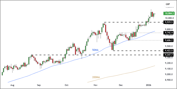 FTSE 100 Rolling Futures (Daily Candle Chart)