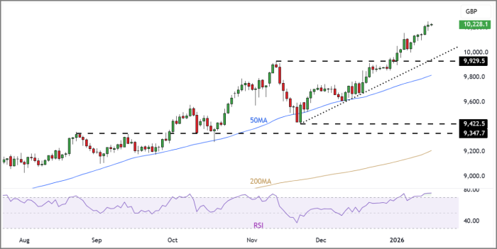 FTSE 100 Rolling Futures (Daily Candle Chart)