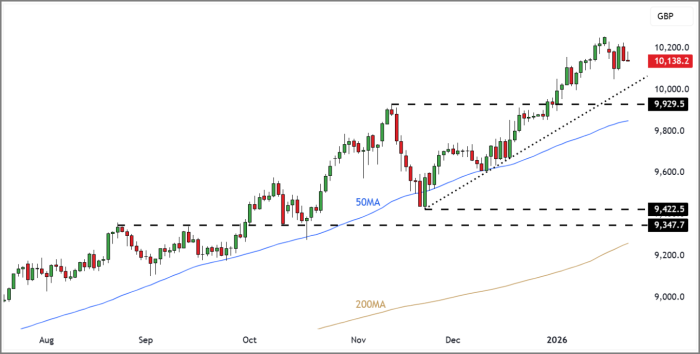 FTSE 100 Rolling Futures (Daily Candle Chart)