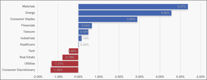 UK Sector Performance (7-Days)