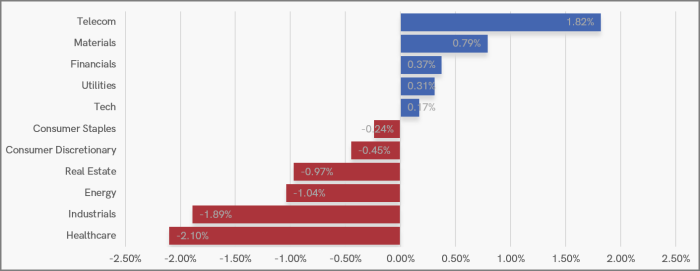 UK Sector Performance (7-Days)