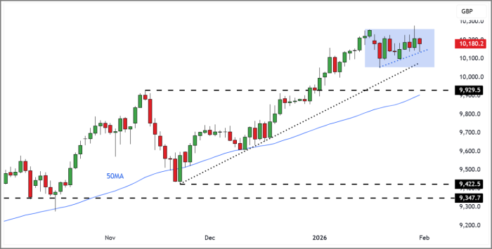 FTSE 100 Rolling Futures (Daily Candle Chart)