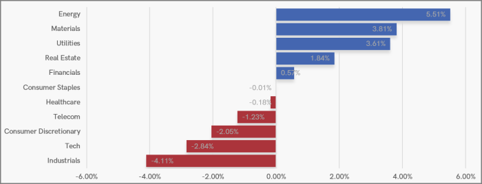 UK Sector Performance (7-Days)