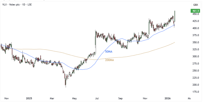 VLX Daily Candle Chart