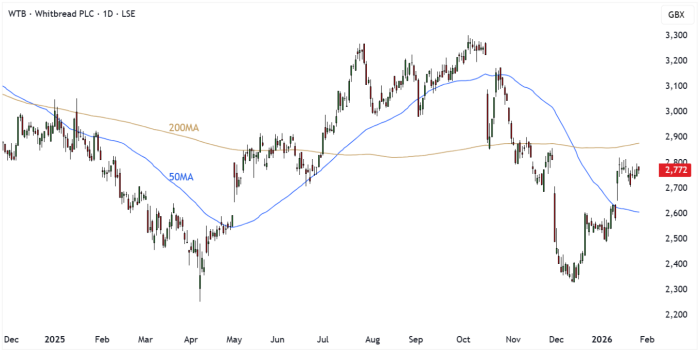 PFD Daily Candle Chart