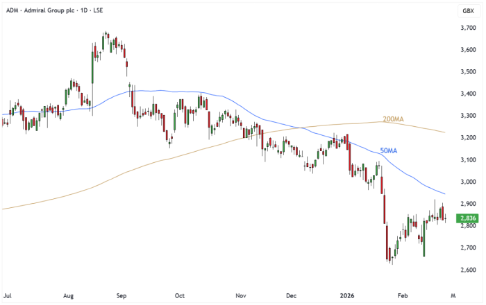 ADM Daily Candle Chart