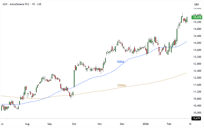 AZN Daily Candle Chart