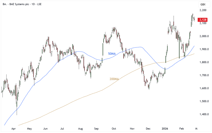 BA. Daily Candle Chart