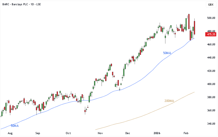 BARC Daily Candle Chart