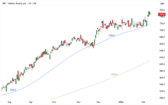 BBY Daily Candle Chart