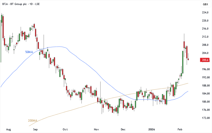 BT.A Daily Candle Chart