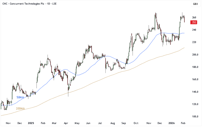 CNC Daily Candle Chart