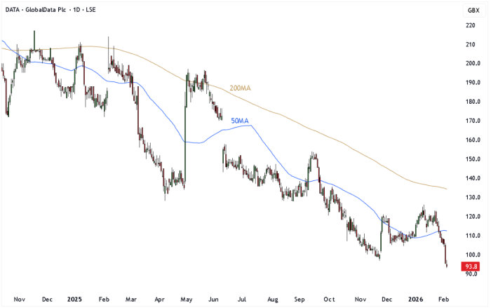 DATA Daily Candle Chart