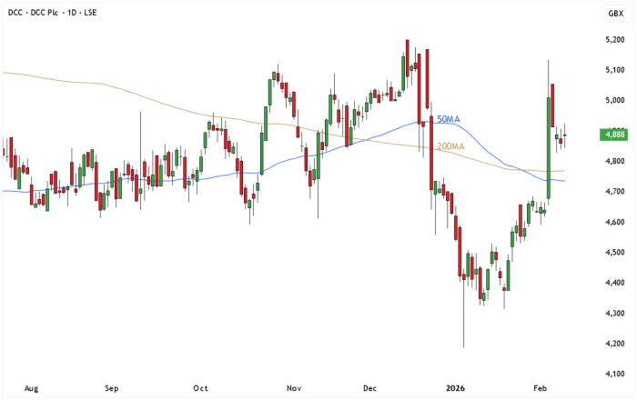 DCC Daily Candle Chart