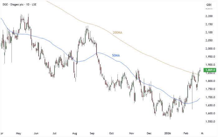 DGE Daily Candle Chart