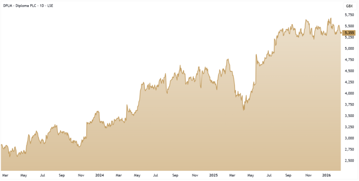DPLM 3-Year Chart