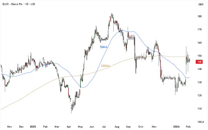 ELCO Daily Candle Chart