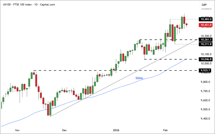 FTSE 100 Rolling Futures (Daily Candle Chart)