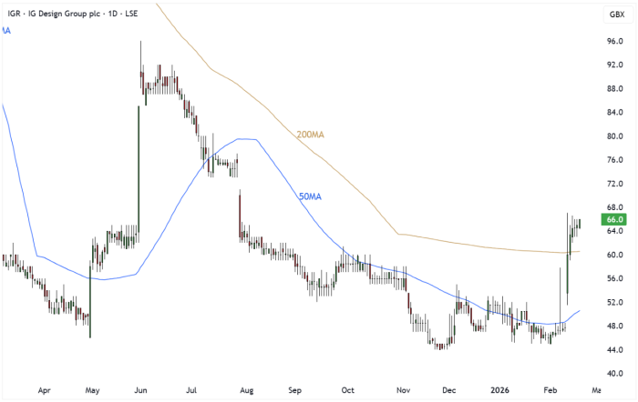 IGR Daily Candle Chart