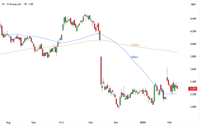 III Daily Candle Chart