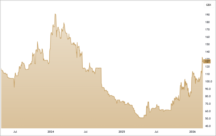 ING 3-Year Chart