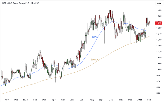 MPE Daily Candle Chart