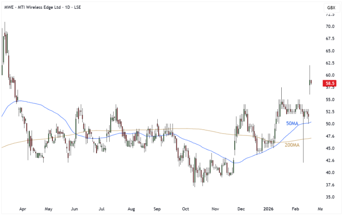 MWE Daily Candle Chart