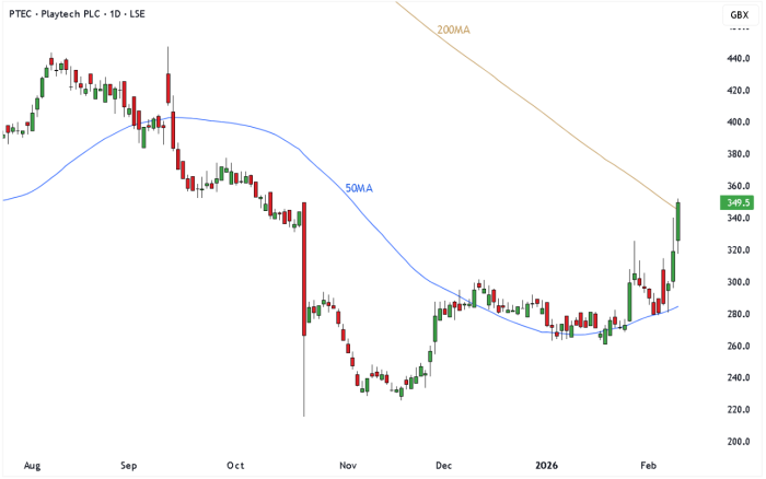 PTEC Daily Candle Chart
