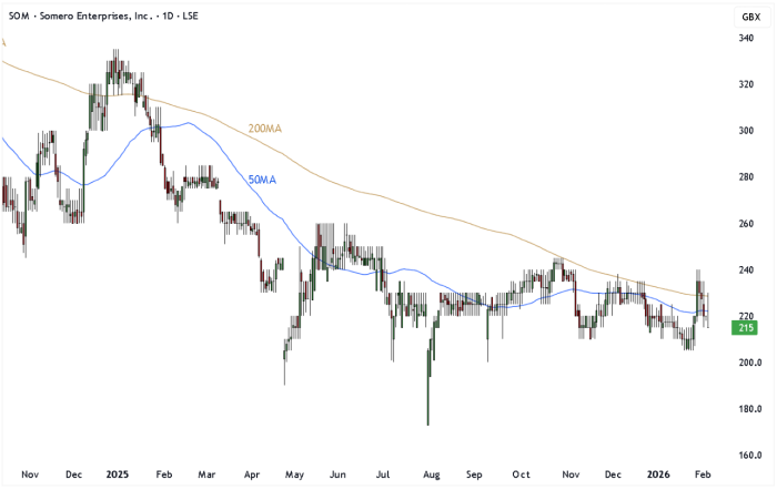 SOM Daily Candle Chart