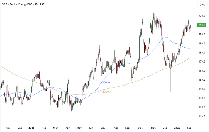 SQZ Daily Candle Chart