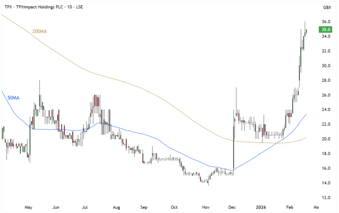 TPX Daily Candle Chart
