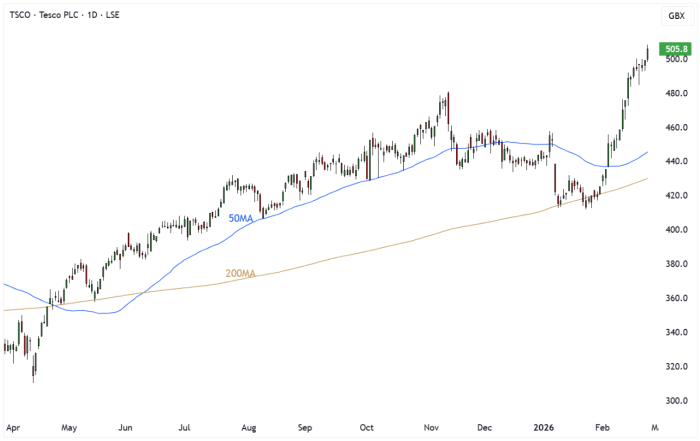 TSCO Daily Candle Chart