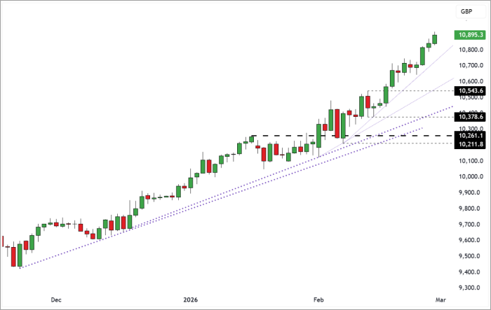 FTSE 100 Rolling Futures (Daily Candle Chart)