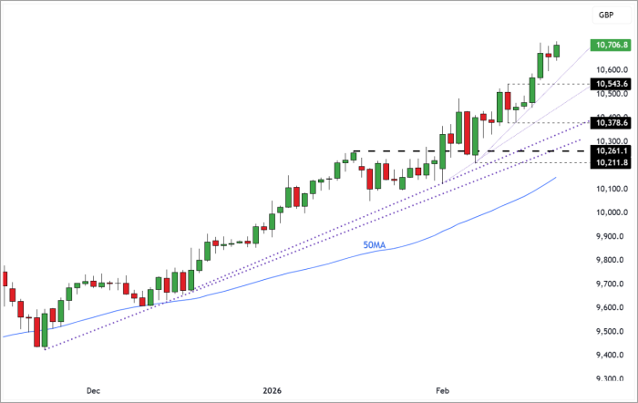 FTSE 100 Rolling Futures (Daily Candle Chart)