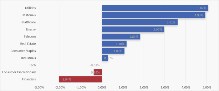 UK Sector Performance (7-Days)