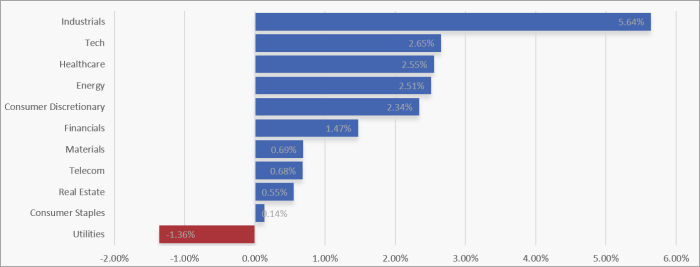 UK Sector Performance (7-Days)