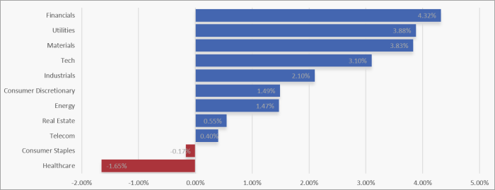 UK Sector Performance (7-Days)