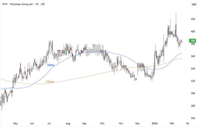 WYN Daily Candle Chart