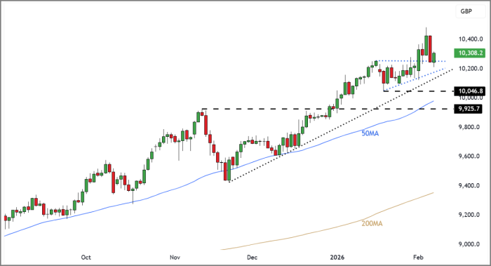 FTSE 100 Rolling Futures (Daily Candle Chart)