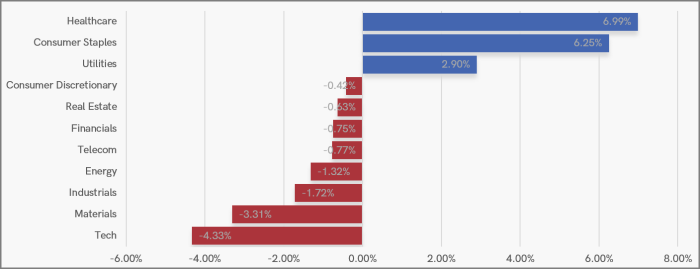 UK Sector Performance (7-Days)