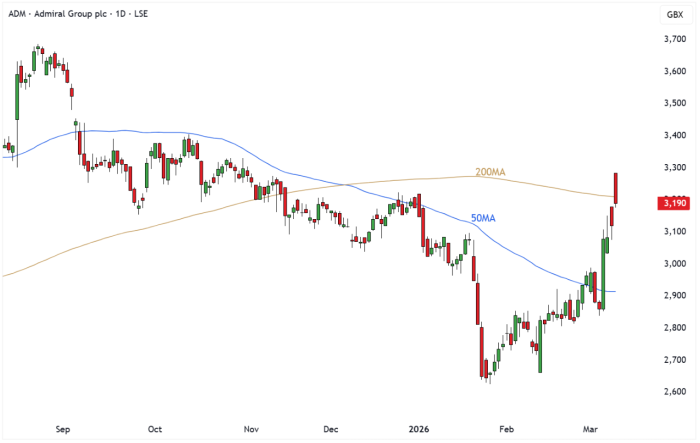 ADM Daily Candle Chart