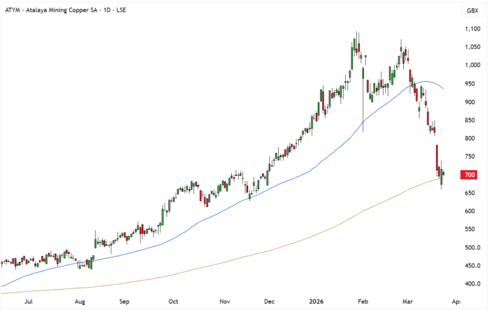 ATYM Daily Candle Chart