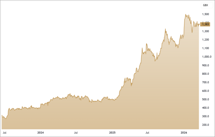 BAB 3-Year Chart