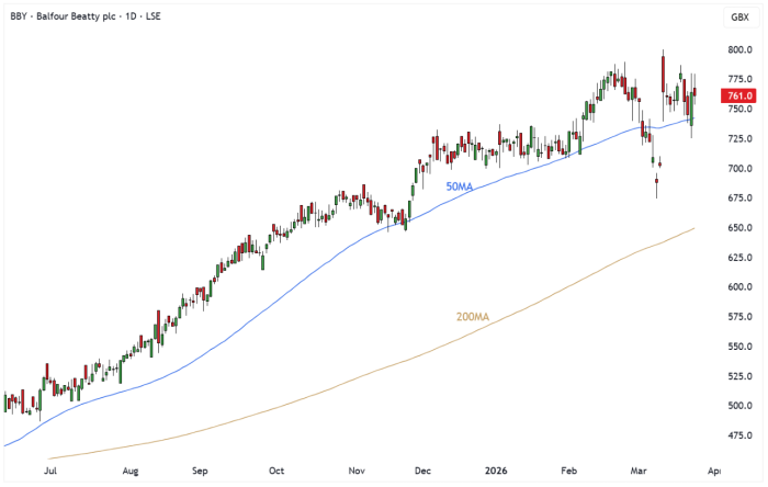 BBY Daily Candle Chart